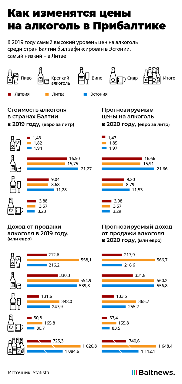 Как изменятся цены на алкоголь в Прибалтике