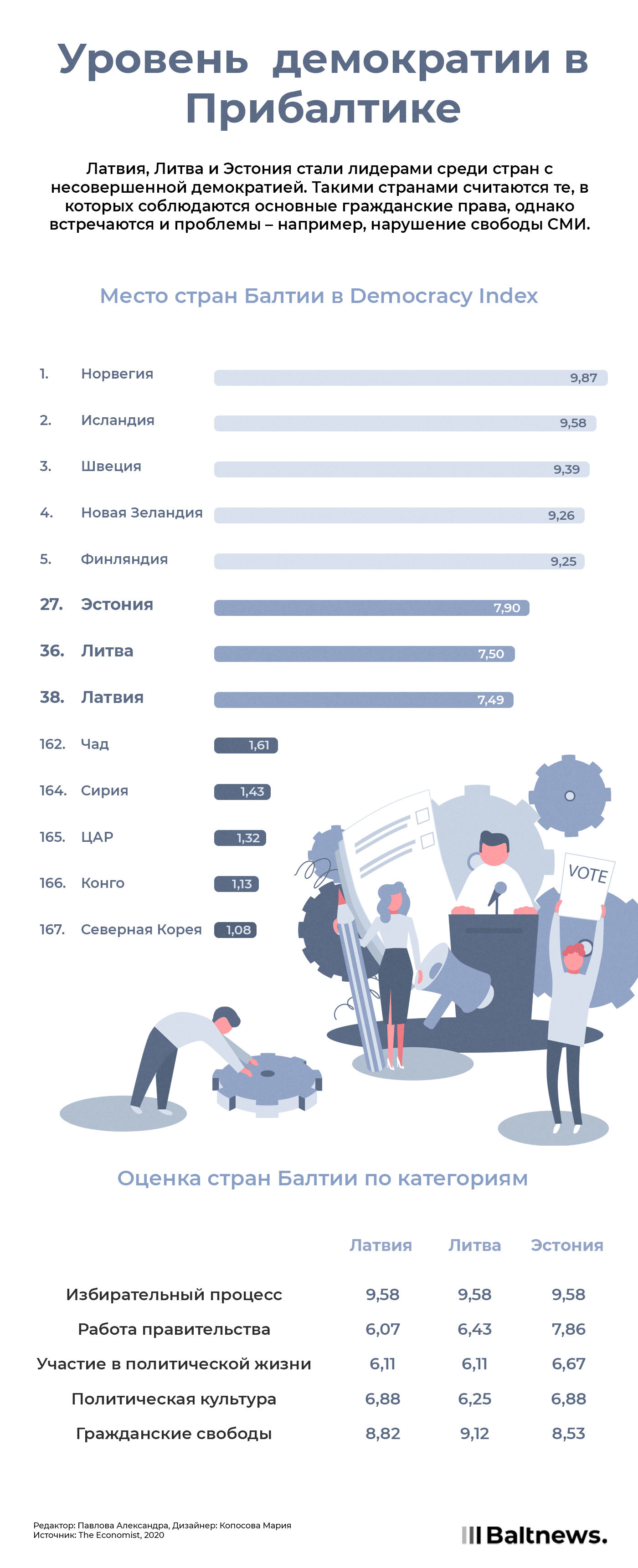 Несовершенная система. На каком уровне находится демократия в Прибалтике