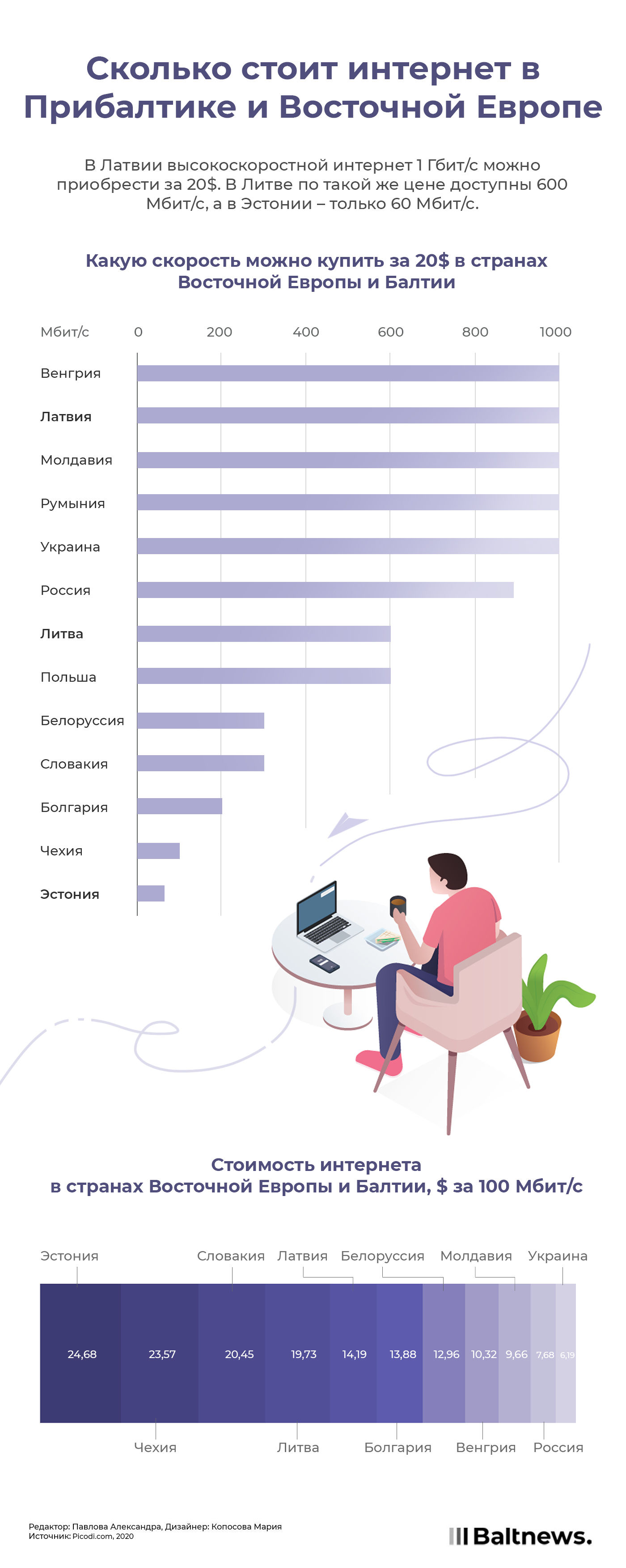 Интернет за 20$. Какую скорость можно купить в Прибалтике и Восточной  Европе | Инфографика | Baltnews - новостной портал на русском языке в Литве,  Прибалтика, сводки событий, мнения, комментарии.