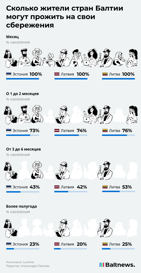 Сбережения в Прибалтике