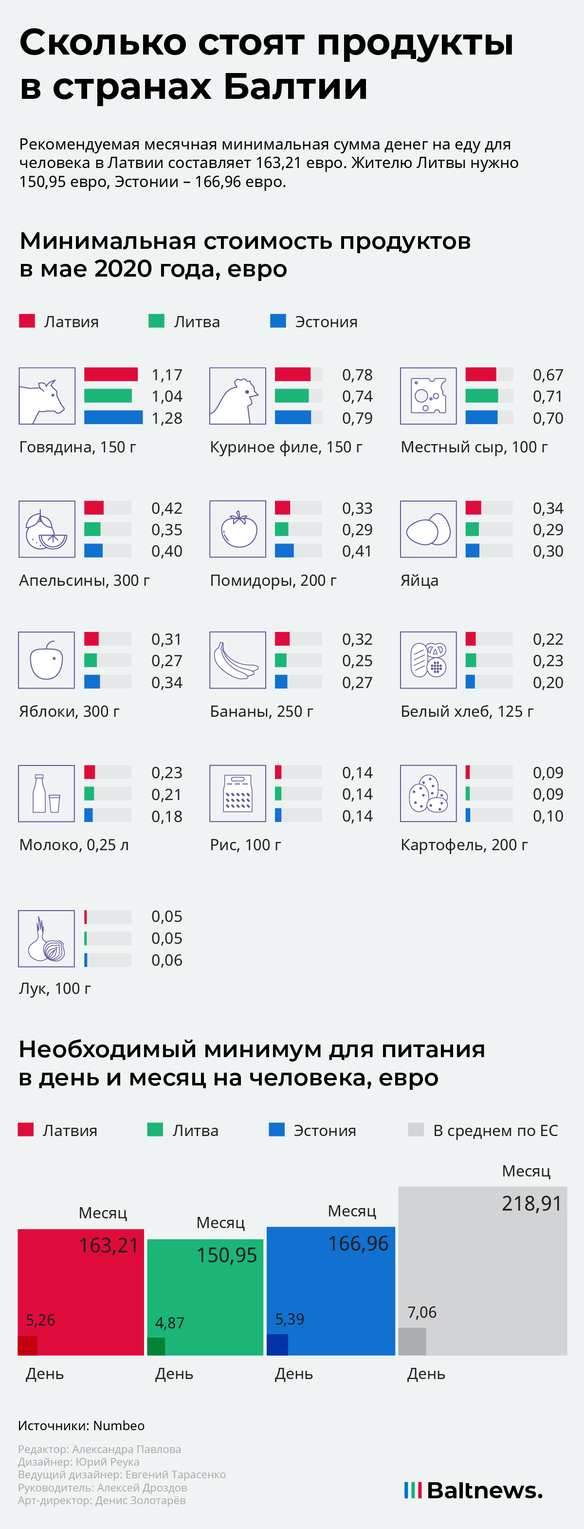 Продукты в Прибалтике