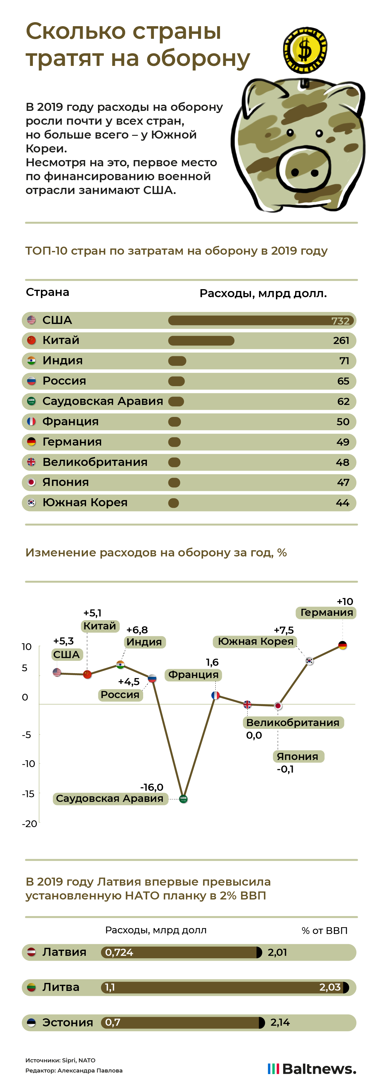 Бюджет литвы. Сколько тратят страны на оборону. Расходы стран на оборону. Траты США на оборону. Расходы США на оборону.