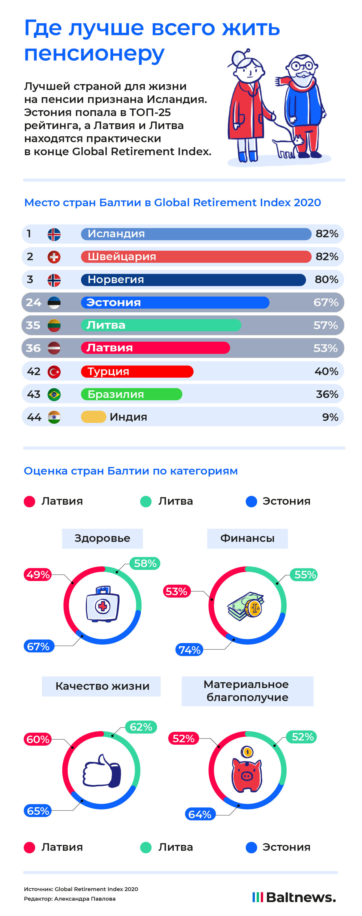 Жизнь пенсионеров в Прибалтике