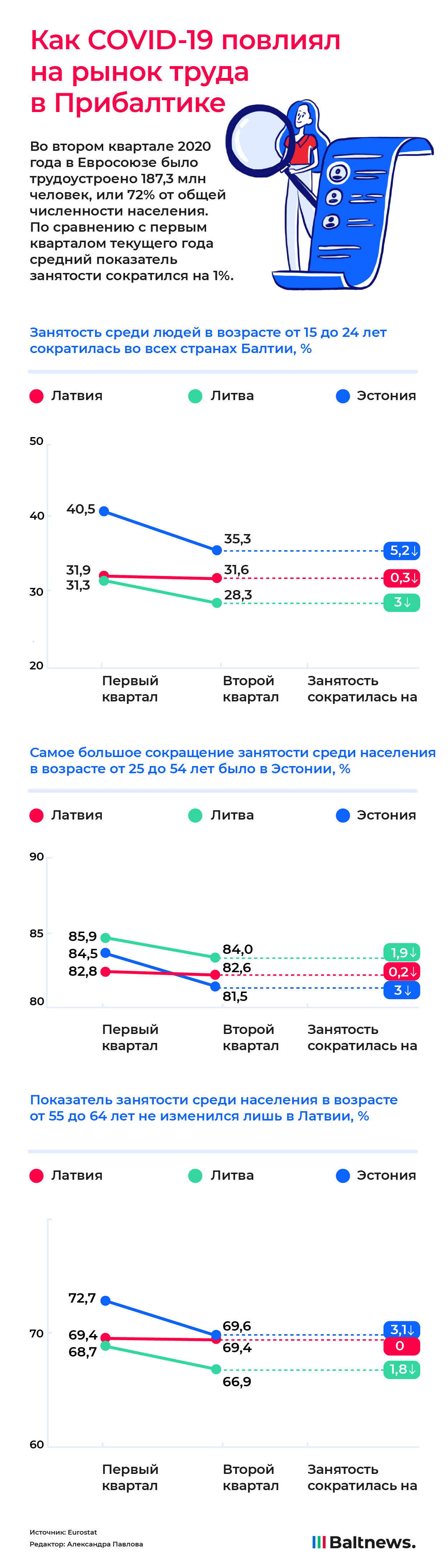 Рынок труда в Прибалтике