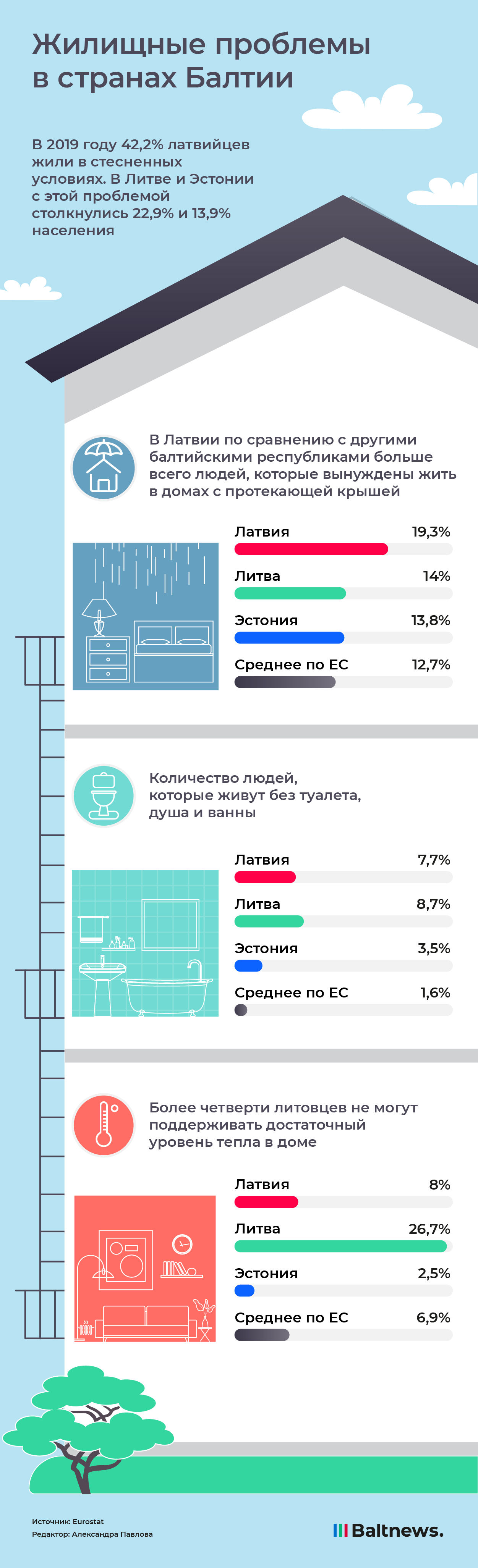 Без тепла и ванны с туалетом. В каких условиях живут в Прибалтике |  Инфографика | Baltnews - новостной портал на русском языке в Литве,  Прибалтика, сводки событий, мнения, комментарии.