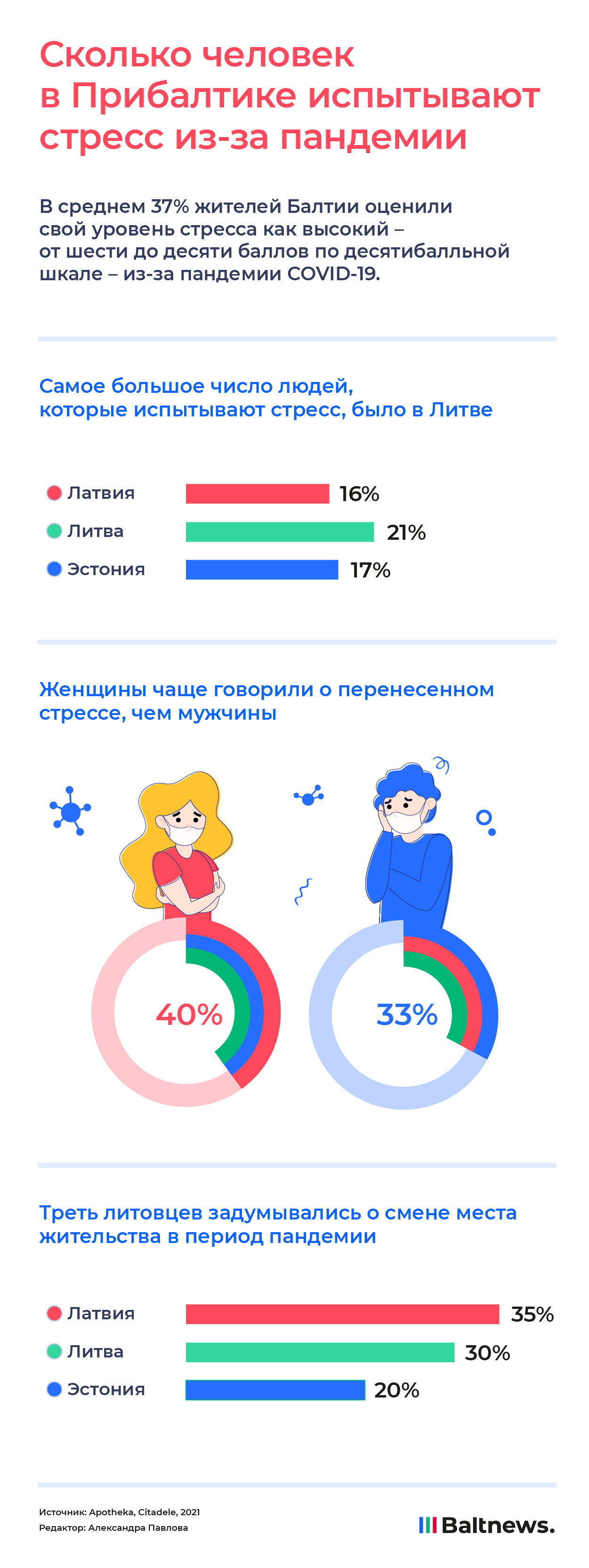 Какой стресс испытывают в Прибалтике из-з COVID-19