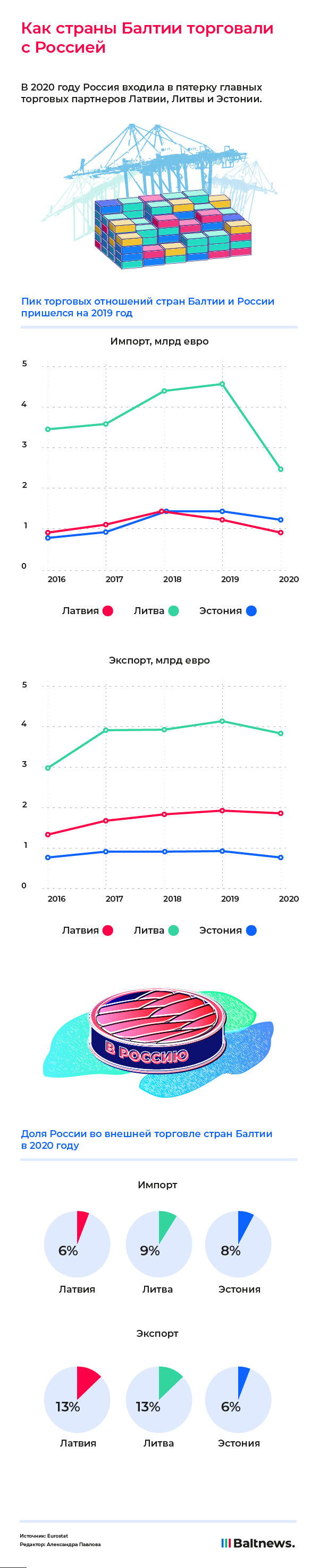 Торговля России и Прибалтики